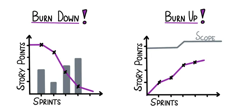 Heißes Prognosetool (fast) ohne Verbrennungsgefahr - So nutzen Sie Burn Down- und Burn Up-Charts richtig